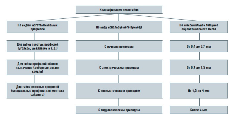 Классификация листогибочных станков