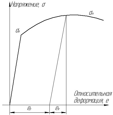 Диаграмма деформаций металла при
гибке